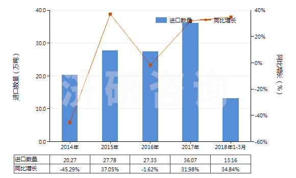 2014-2018年3月中國1,3-丁二烯(HS29012410)進口量及增速統(tǒng)計